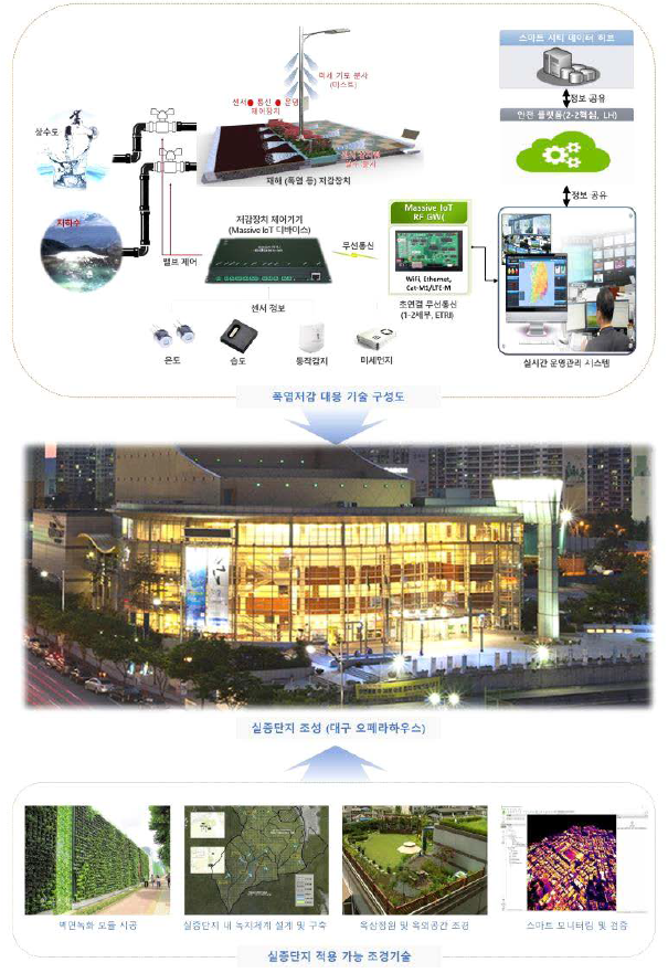 서울대학교 산학협력단 연구개발 컨소시엄(7) - 데이터 공유를 통한 도심지 폭염 및 미세먼지 저감기술 개념도