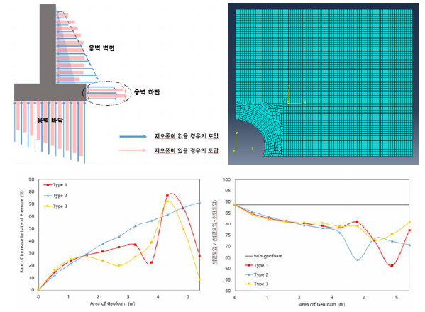 서울대학교 산학협력단 연구개발 컨소시업(8) - EGI를 이용한 재난저감형 인프라스트럭처 모델 개발