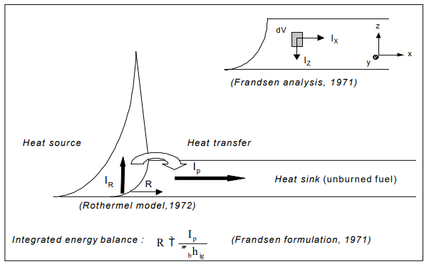 기존의 산불환산 물리모델 이론 – Frandsen’s formulation