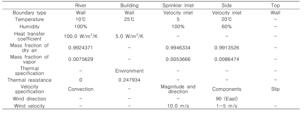 산불 해석을 위한 CFD 모델의 경계조건 설정