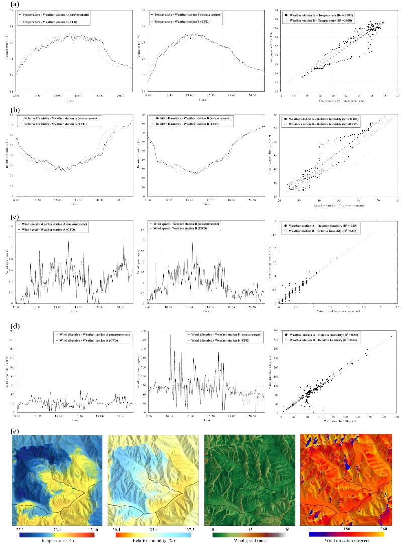 환경 변수와 CFD 모델의 검증 : (a) 온도변화 검증 (b) 상대습도 변화 검증 (c) 풍속 검증 (d) 풍향에 대한 검증 (e) 각 검증에 대한 평균 Scene