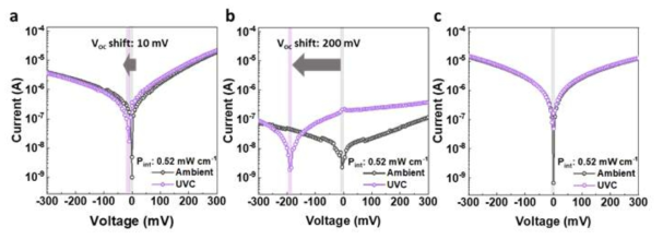 (a) 25 nm, (b) 50 nm, 및 (c) 70 nm 두께의 CTO층을 활용한 광검출기들의 전압-전류 곡선 측정 결과
