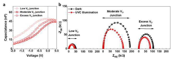 25, 50, 및 70 nm 두께의 CTO 박막 기반의 소자별 (a) C-V 및 (b) IS 측정 결과