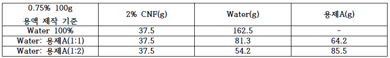 CNF 박막 제작 용액 조건(Batch식 박막 제작)