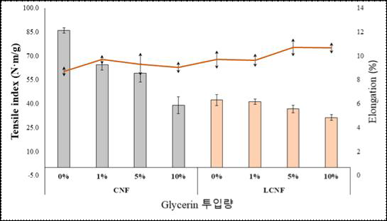 공정제어제A 투입량에 따른 (L)CNF 인장강도 및 연신율