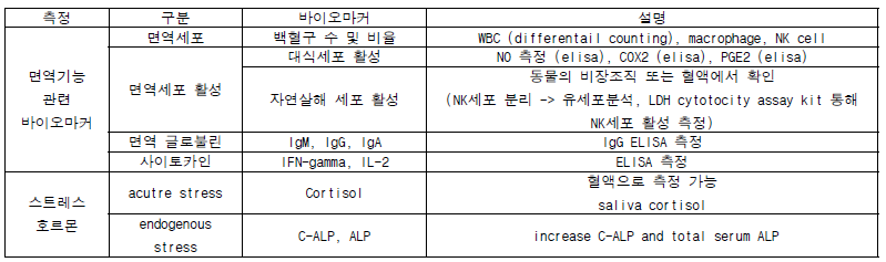 실험 측정 바이오마커