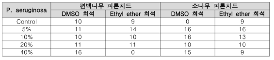 S. aureus에 대한 피톤치드의 항균 활성 (단위:mm)