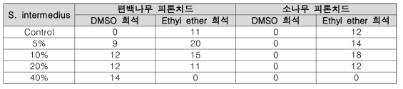 P. aeruginosa에 대한 피톤치드의 항균 활성 (단위:mm)