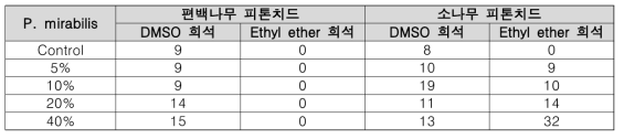 S. intermedius에 대한 피톤치드의 항균 활성 (단위:mm)