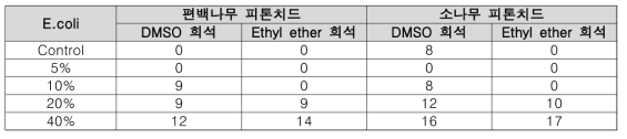 P. mirabilis에 대한 피톤치드의 항균 활성 (단위:mm)