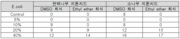 E.coli에 대한 피톤치드의 항균 활성 (단위:mm)