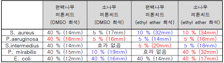 박테리아에 대한 피톤치드의 항균 활성이 가장 높은 희석 농도