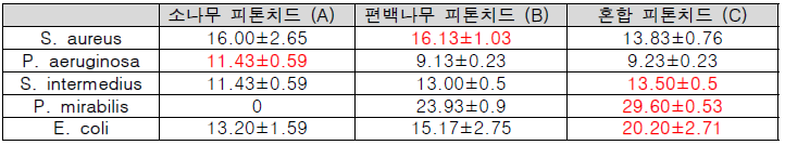 피톤치드(편백나무, 소나무, 혼합)의 평균 항균 활성도