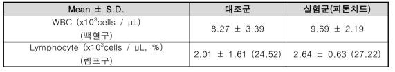 8주간의 실험에서 대조군과 실험군의 백혈구 수치 비교