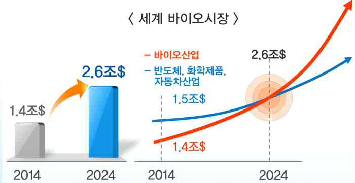 국내외 바이오시장 전망