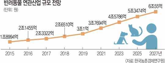 반려동물 연관 산업 규모 전망