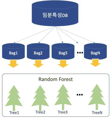 Bagging 기법 적용을 통한 Random Forest model 개선