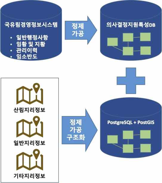 국유림경영의사결정 지원용 빅데이터 자료 구축