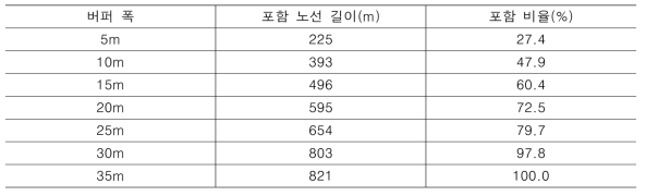 시공 임도의 수평위치정확도 평가 결과