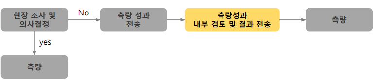 임도 노선성정 및 현장조사 단계에서의 의사결정 지원체계