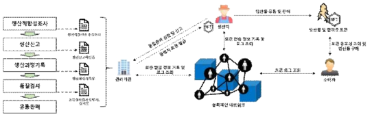 블록체인 토큰 기반 특별관리임산물 품질관리 시스템