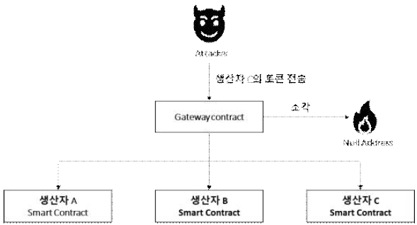 Gateway contract 도입을 통한 문제점 해결방안