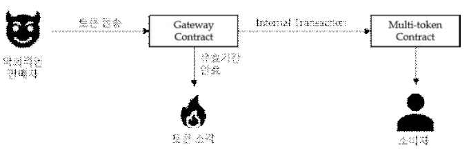 Gateway contract를 활용한 유효기간이 지난 토큰의 소각