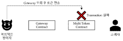 Gateway contract 미통과 트랜잭션의 거부를 통한 검증 우회 차단