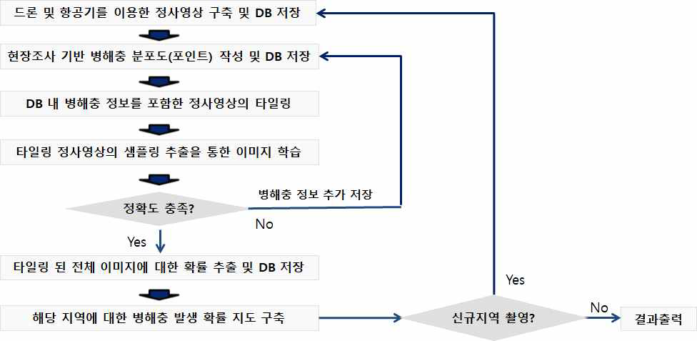 연구 흐름도