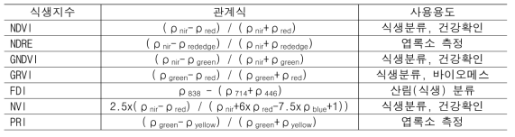 주요 원격탐사 식생지수