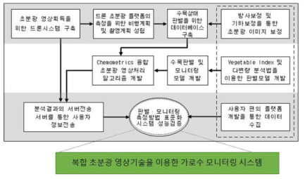 가로수 모니터링을 위한 플랫폼의 개략도