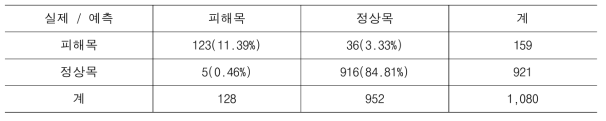 안동지역 분류 수행