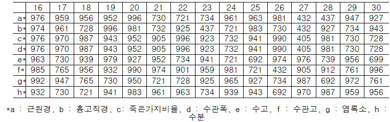 선정된 식생 지수별 벚나무의 파장(nm, VIP score별 정렬, 16-30)