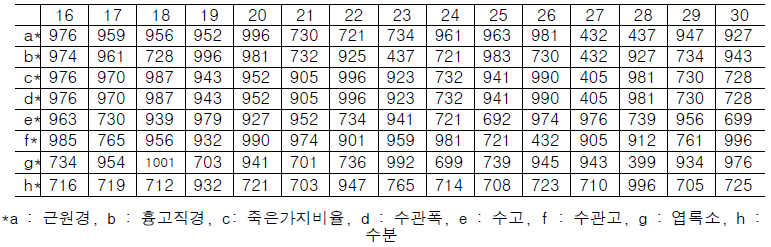 선정된 식생 지수별 은행나무의 파장(VIP score별 정렬, 16-30)