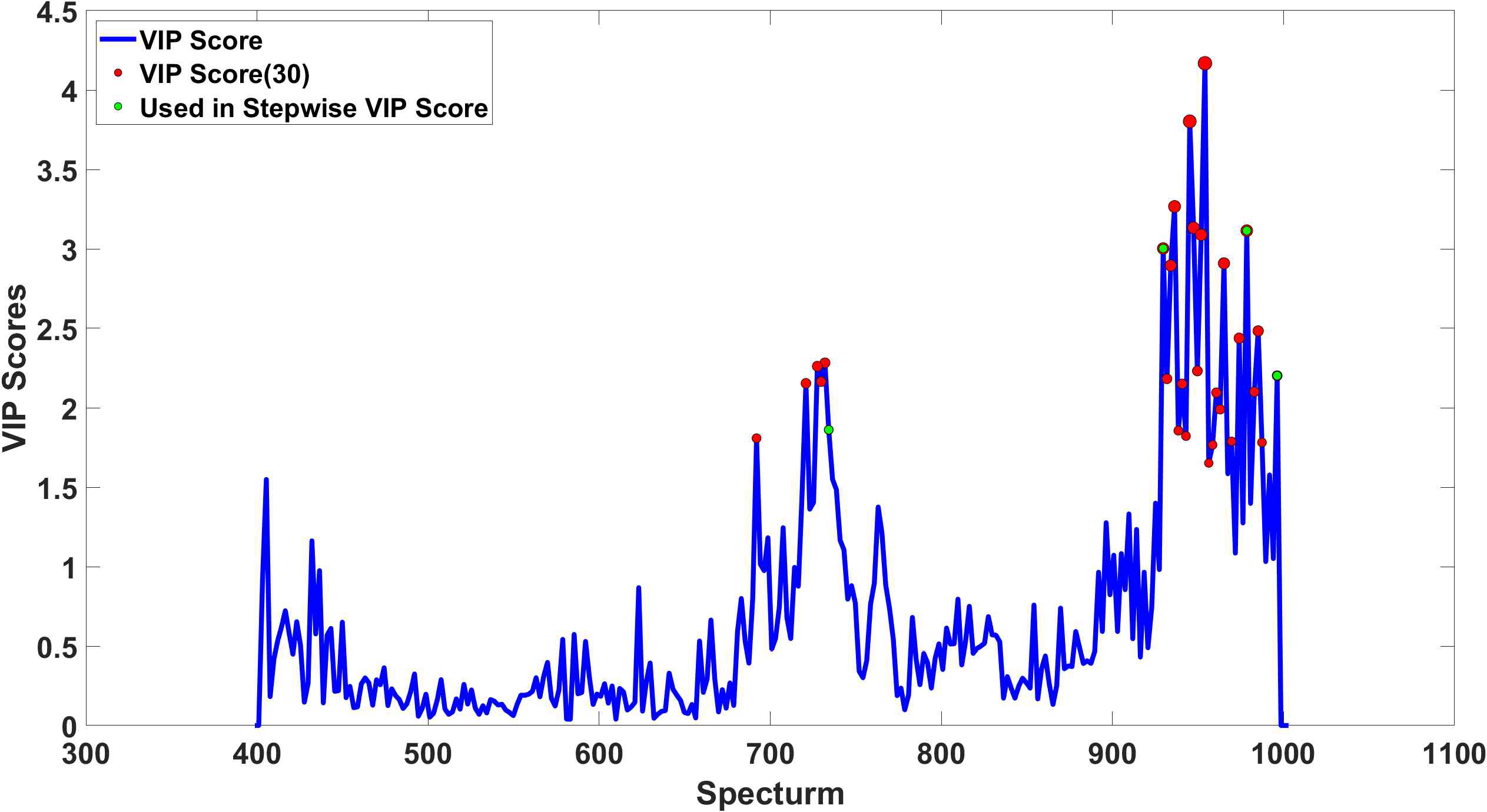 PLS regression과 VIp를 이용한 분석결과 - 벚나무 분석결과(수분)