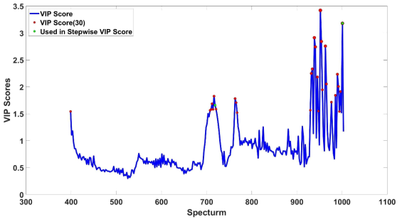 PLS regression과 VIp를 이용한 분석결과 - 은행나무 분석결과(수분)