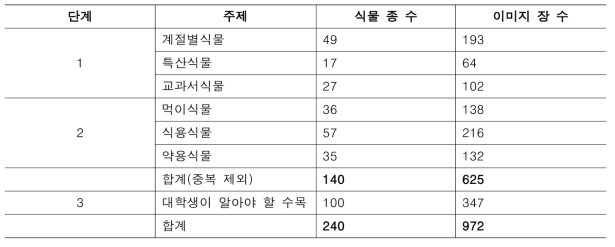 1-3차년 취합 식물 종 수 및 이미지 장수