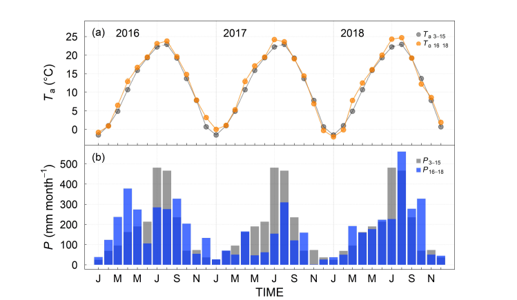 2003년 - 2015년의 월평균기온(Ta3-15)과 월평균강수량(P3-15) 및 2016년, 2017년, 2018년의 월평균기온(Ta16-18)과 월평균강수량(P16-18)(a:기온, b:강수량)