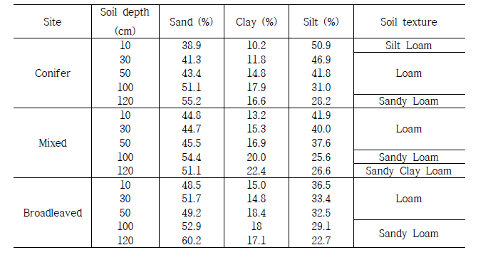 연구대상지별 깊이에 따른 모래, 점토, 미사의 비율과 토성