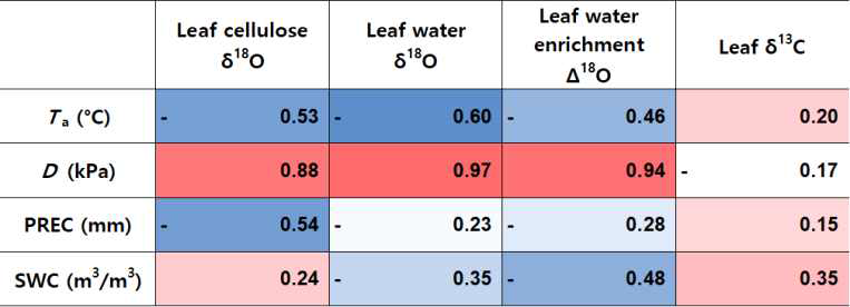 기상조건과 잎의 산소, 탄소 안정동위원소의 상관관계