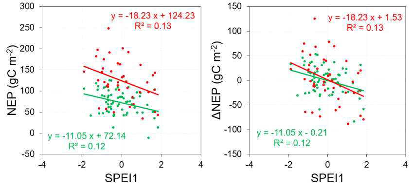 잣나무조림지(초록색)와 천연참나무림(빨간색)에서 월별 SPEI1-NEP, SPEI1-ΔNEP(월별NEP-전체 평균 NEP)의 관계