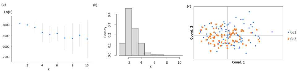 함백산 분비나무에 대한 베이즈 군집분석 결과. (a)는 STRUCTURE 프로그램 결과, (b)는 GENELAND 적용 결과, (c) GENELAND 결과를 바탕으로 한 주좌표분석 결과