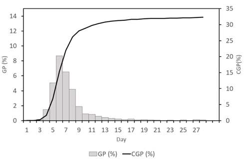 함백산 분비나무의 발아곡선. GP는 발아율, CGP는 누적발아율을 의미함