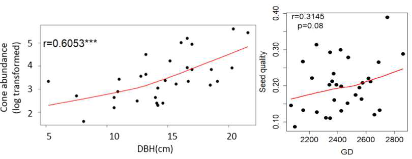 함백산 분비나무 모수 특성 간 상관분석. DBH는 흉고직경, GD는 유전적 거리를 의미함. *** p < 0.001