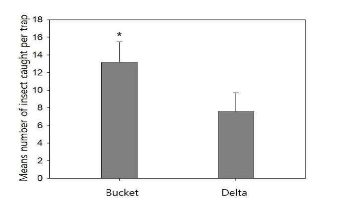 트랩 형태에 따른 트랩 당 복숭아 유리나방 성충 평균 포획 수 (강원 춘천, t-test, t=4.174, p = 0.003)