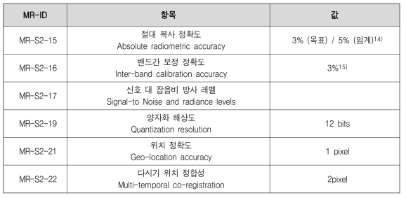 Senitinel-2 검보정 항목 및 목표사양