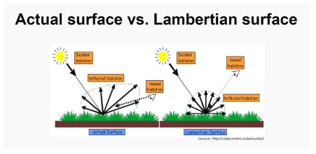 Lambertain Surface의 개념도
