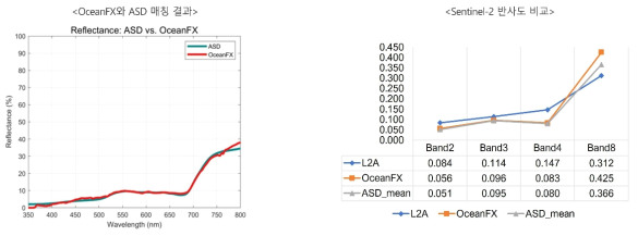 Ocean FX와 ASD 장비를 통해 관측한 지표변 반사도 값의 비교 결과 (좌)와 Sentnel-2 L2A 값과의 비교 결과 (우)