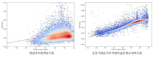 cos(i )와 반사도를 비교한 산점도 그래프 (좌) 영상내 픽셀 랜덤 추출, (우) 유사 기하를 가진 픽셀값을 평균내어 추출