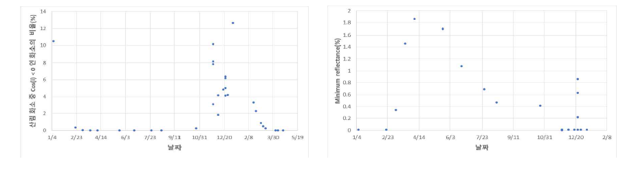 (좌) 영상에서 나타나는 최소 cos(i )값을 나타내는 그래프, (우) 각 날짜별 영상에서 나타나는 최소 지표 반사도(녹색밴드 기준)를 나타내는 그래프